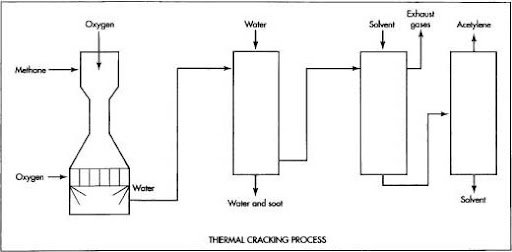 Acetylene Produced Through Chemical Reaction Process or Thermal Cracking